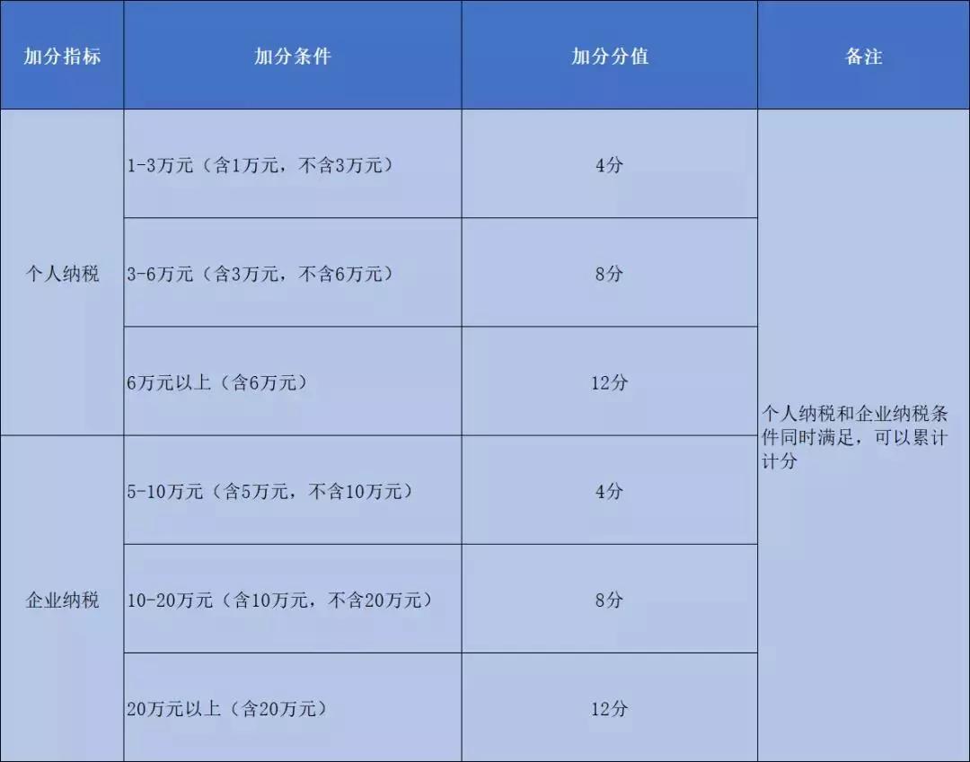 今年广州积分入户申请截止，那应如何准备明年的呢