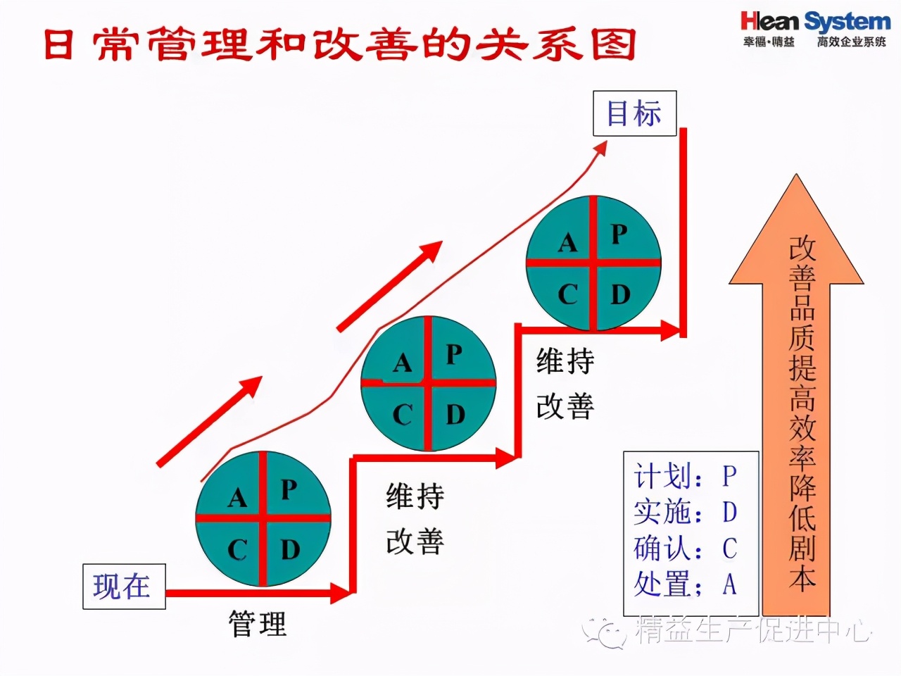 「精益學堂」問題分析與解決