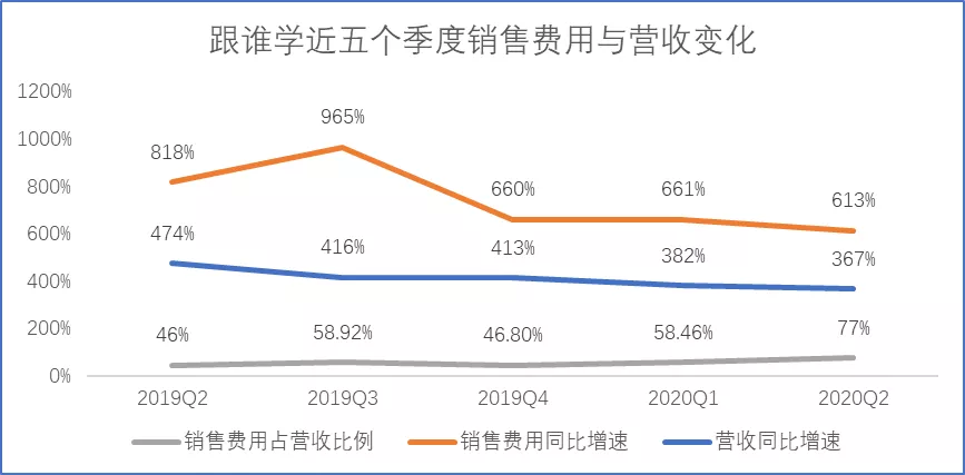 跟谁学经营亏损1.6亿，已被12次做空，还面临投资者索赔