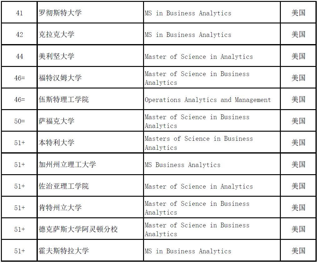 留学生2020最火的专业为什么是BA？