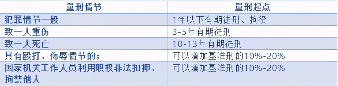 常见的几种犯罪量刑幅度是多少？#上海刑事律师##刑事辩护律师