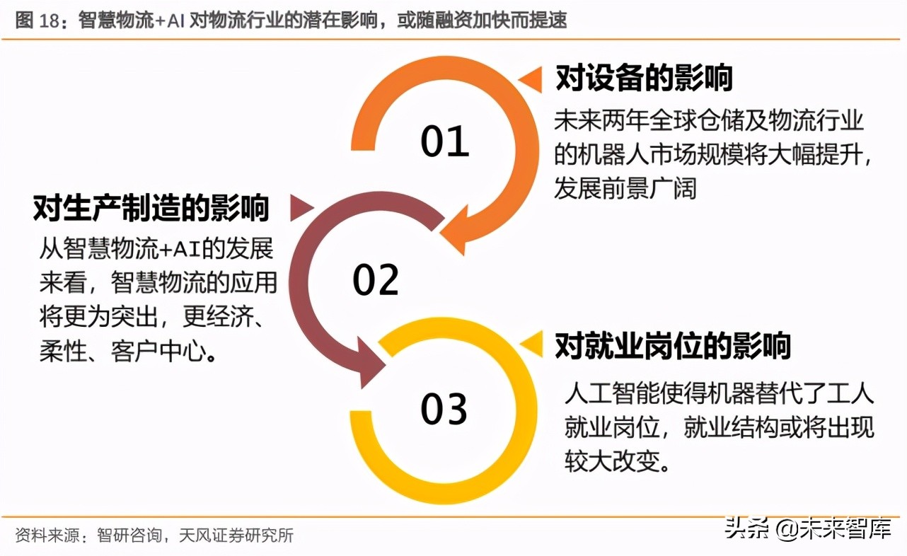 物流行业专题报告：智慧仓储物流产业迎黄金发展