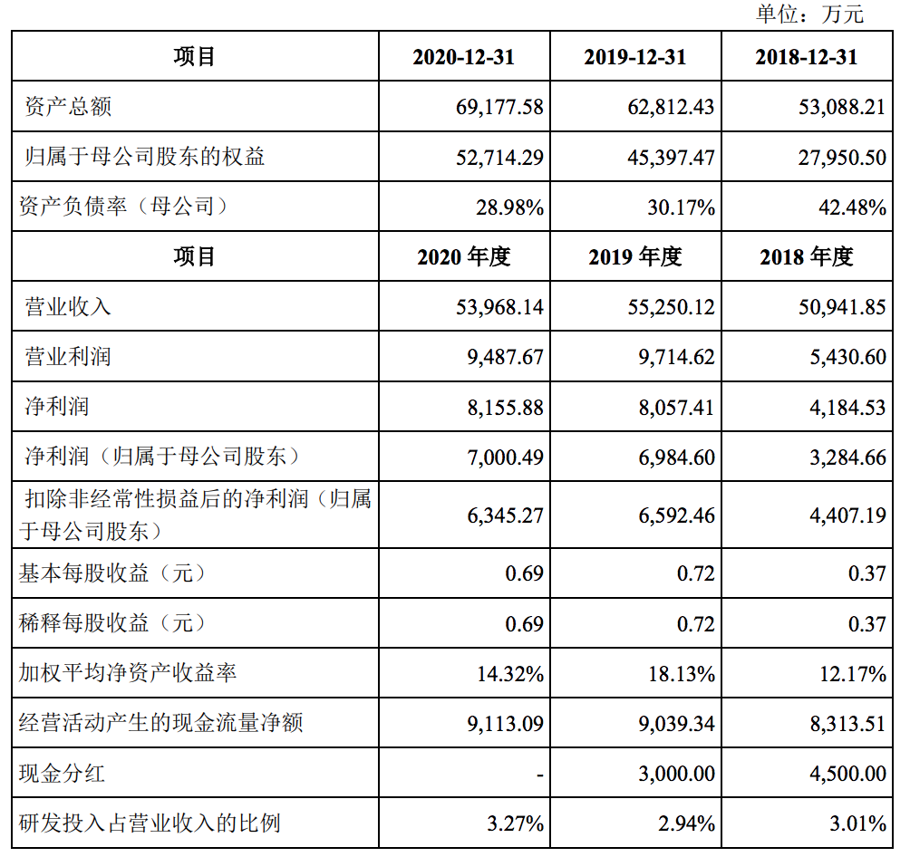 明月镜片在创业板注册：营收增速骤降，产能利用率走低还要再扩产