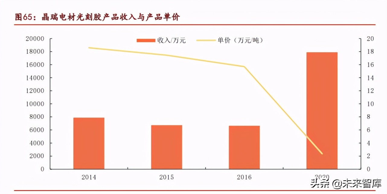 光刻胶行业专题研究熬过：破壁引光，小流成海