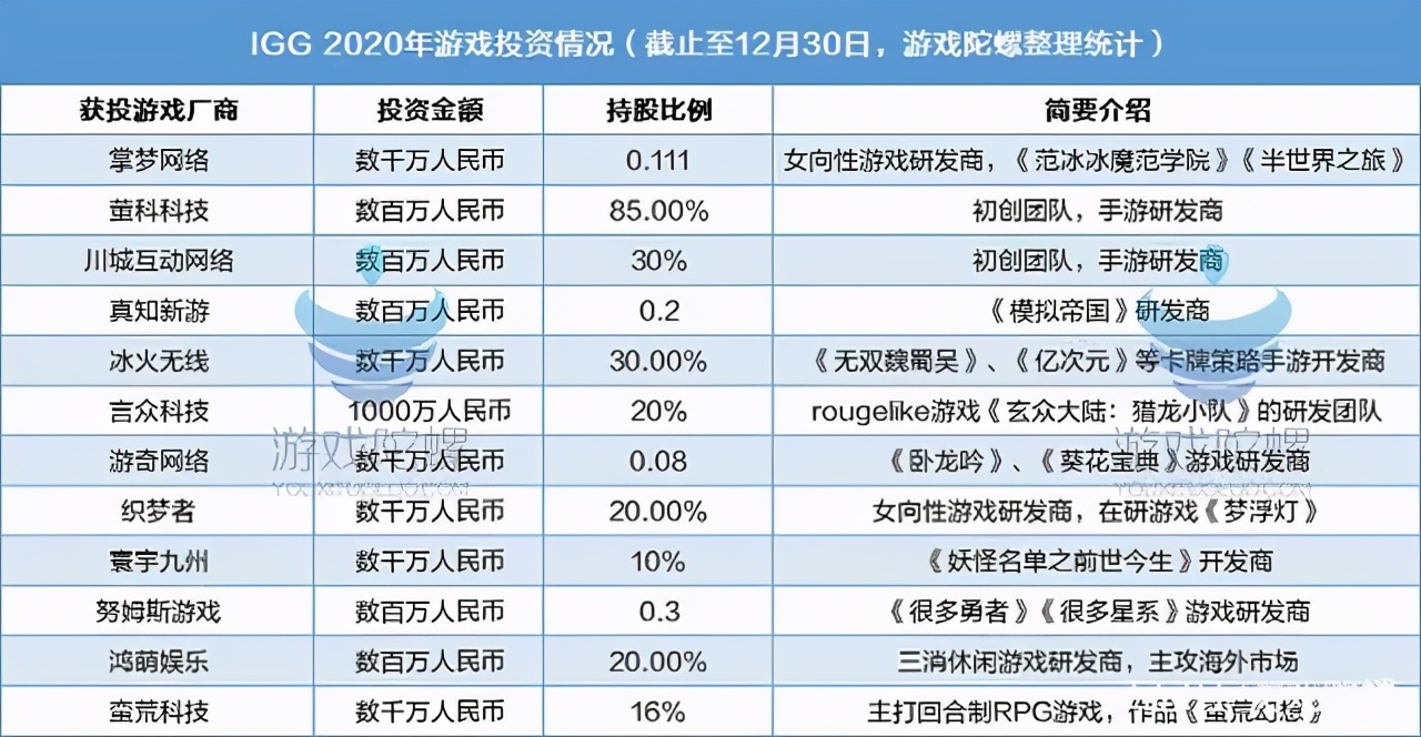IGG的2020年：净利大增六成 低调投资十余家游戏公司