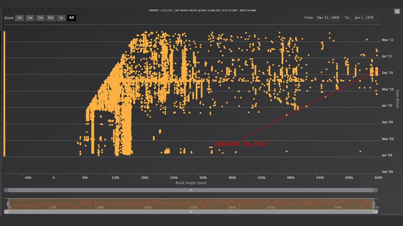 沉睡10年的1000个比特币发生转账