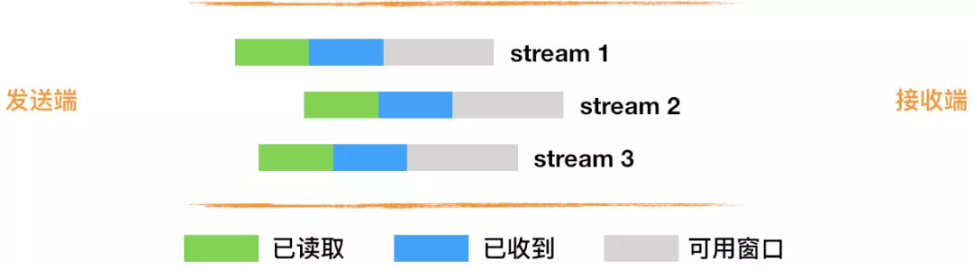 一文读懂 HTTP/1、HTTP/2、HTTP/3