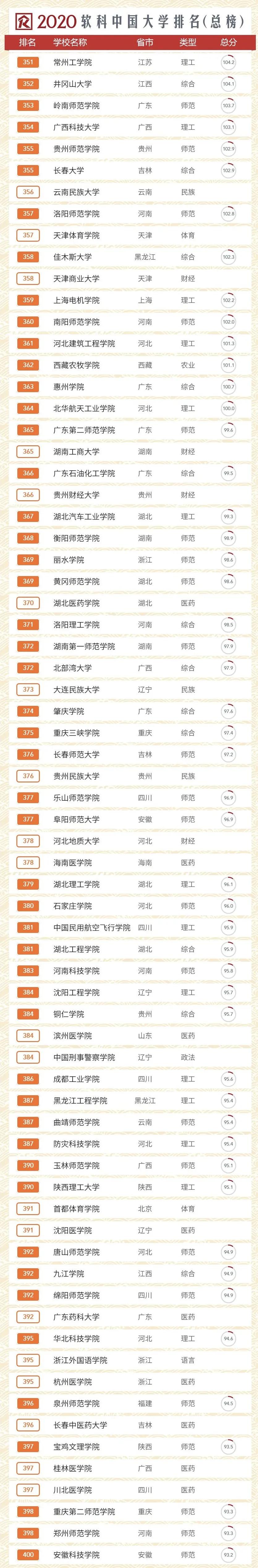 2020中國大學排名！你的院校排多少？