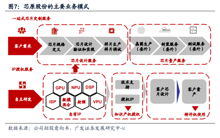 芯原股份深度解析：国内自主半导体IP龙头，小而美市场乘风破浪