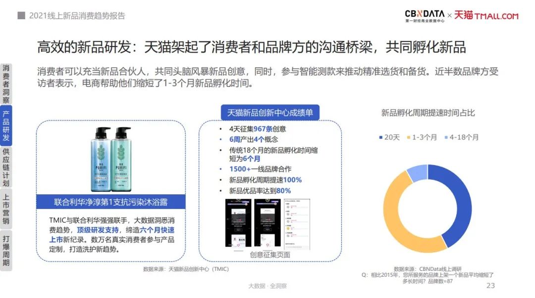 2021线上新品消费趋势报告》：新品年年翻倍增长