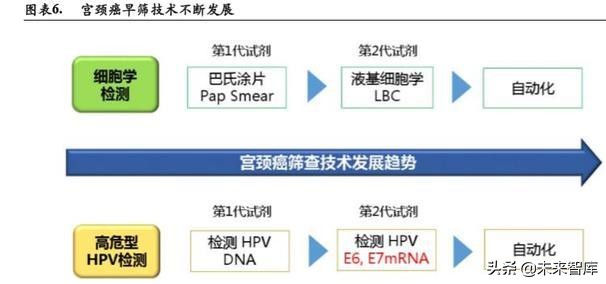 宫颈癌早筛专题报告：细胞学检测 AI与HPV检测是未来趋势