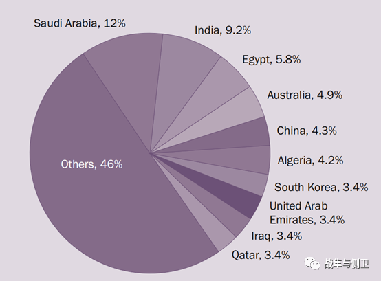 原油价格大跌，产油国的军费会降吗？