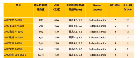  好香！血满amd锐龙助推，最新款红米笔记本将要公布