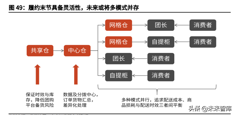 社区团购行业深度报告：聚焦家庭厨房，回归供应链升级本质
