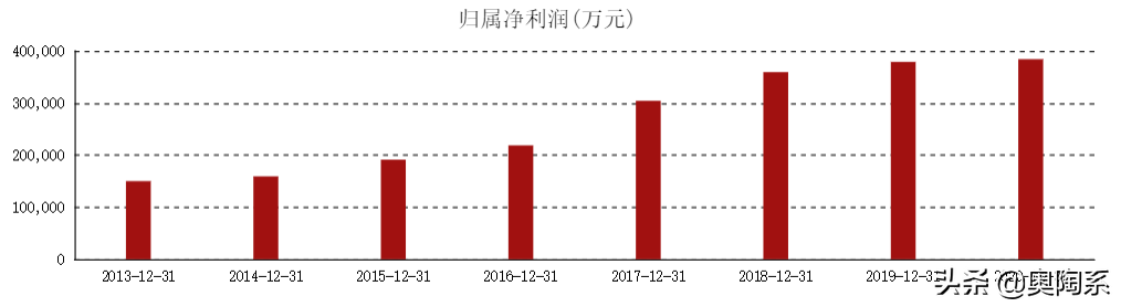 青岛港：港口股中分红最大方，近七年业绩保持较快增长的港口股