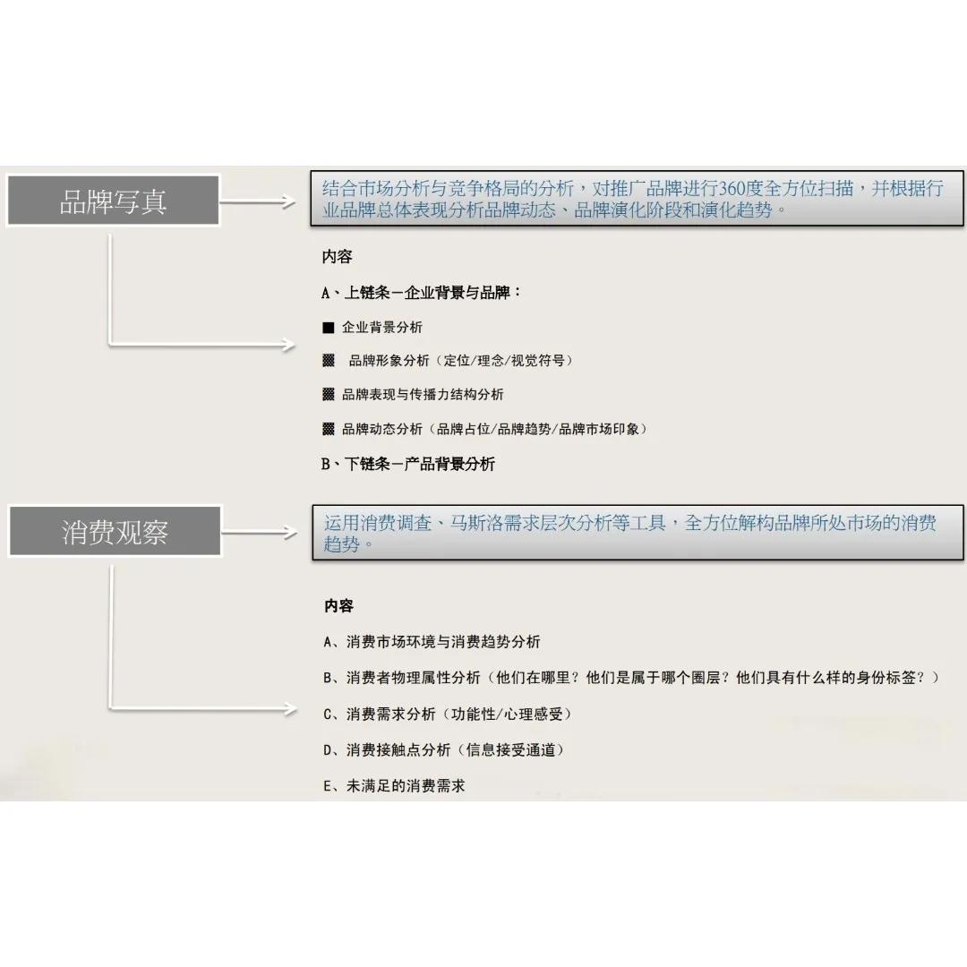 品牌整合营销模型大全，收藏了吧！