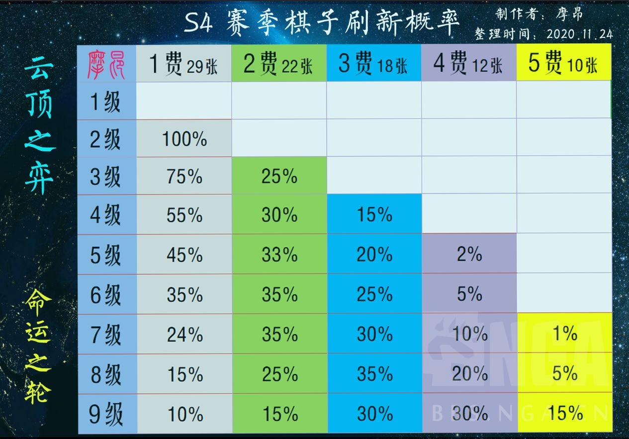 云顶之弈：3分钟学会如何在10.24版本选择阵容与运营