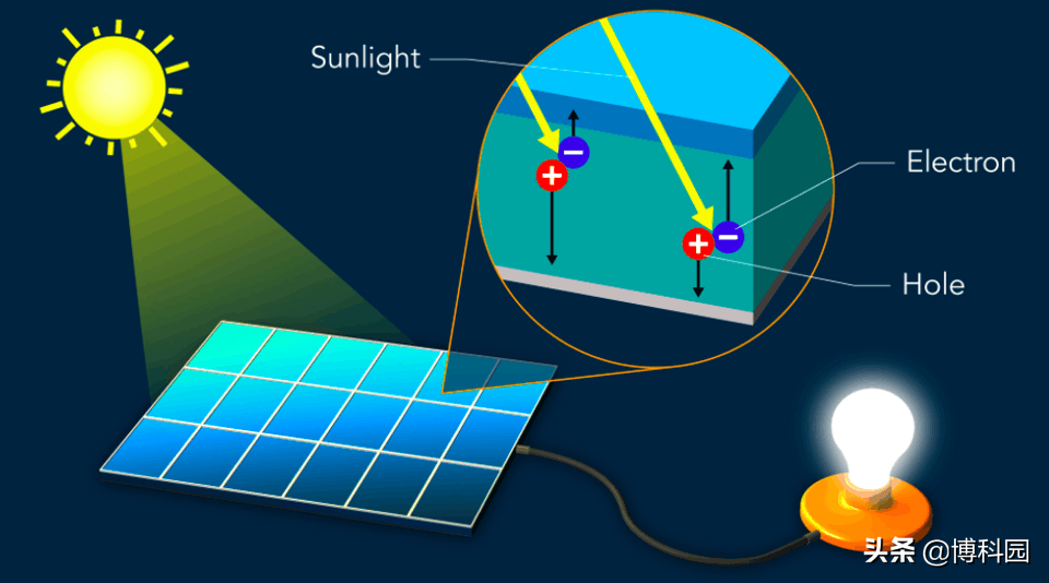 半导体将光能转换成电流，最新原理证明：能高效地收集热电子