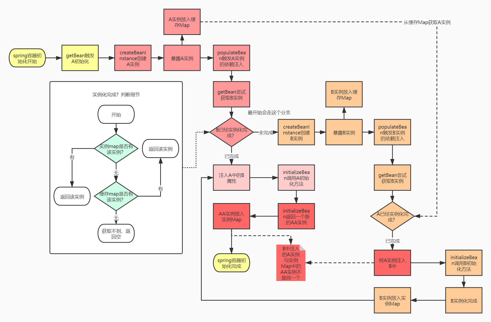 逐行解读Spring- 没人比我更懂循环依赖