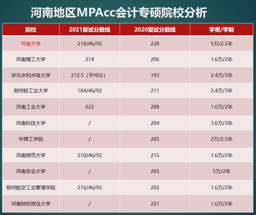 「速戳」2021河南地区会计专硕MPAcc院校分数增减、学费学制