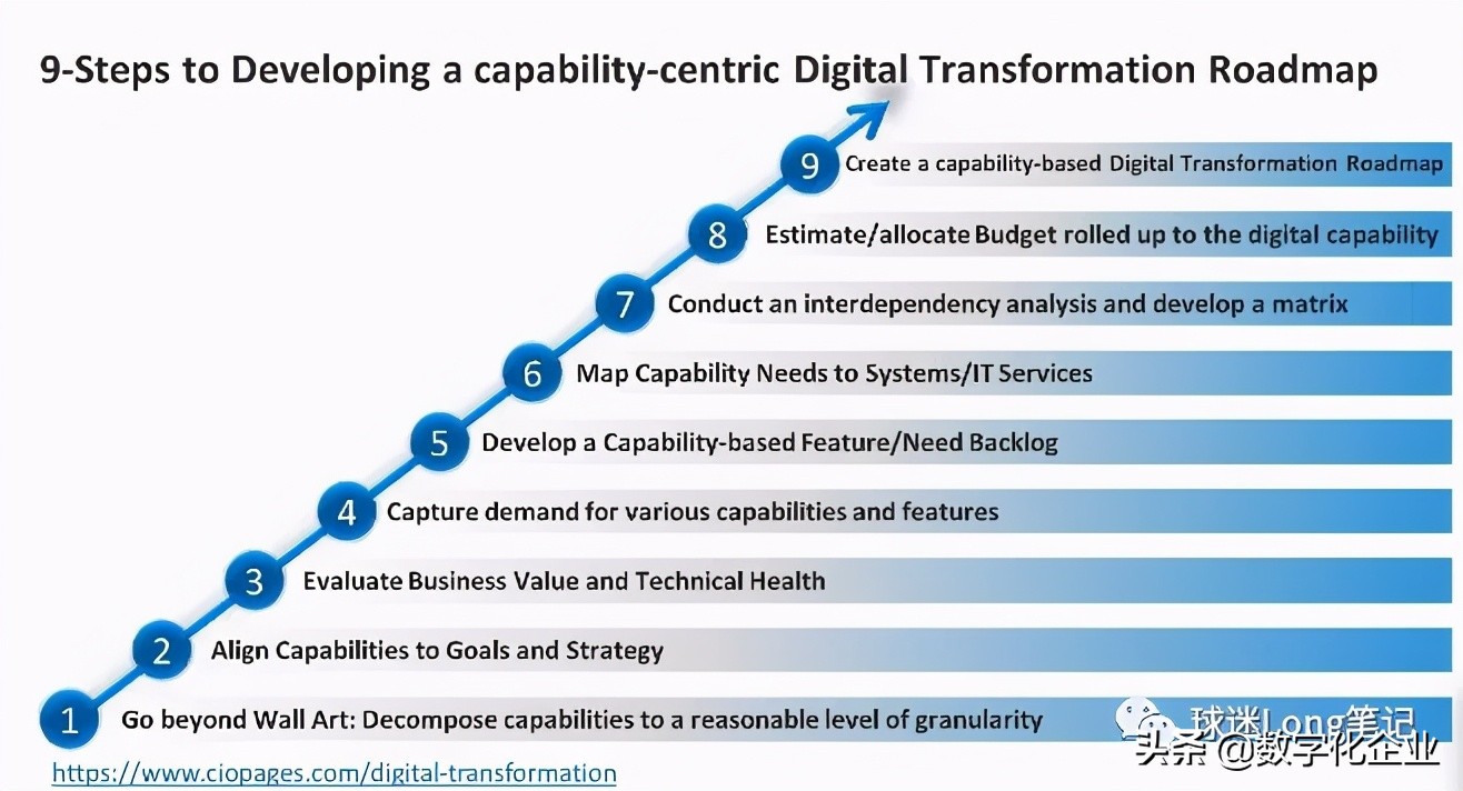 企业数字化转型战略完整指南