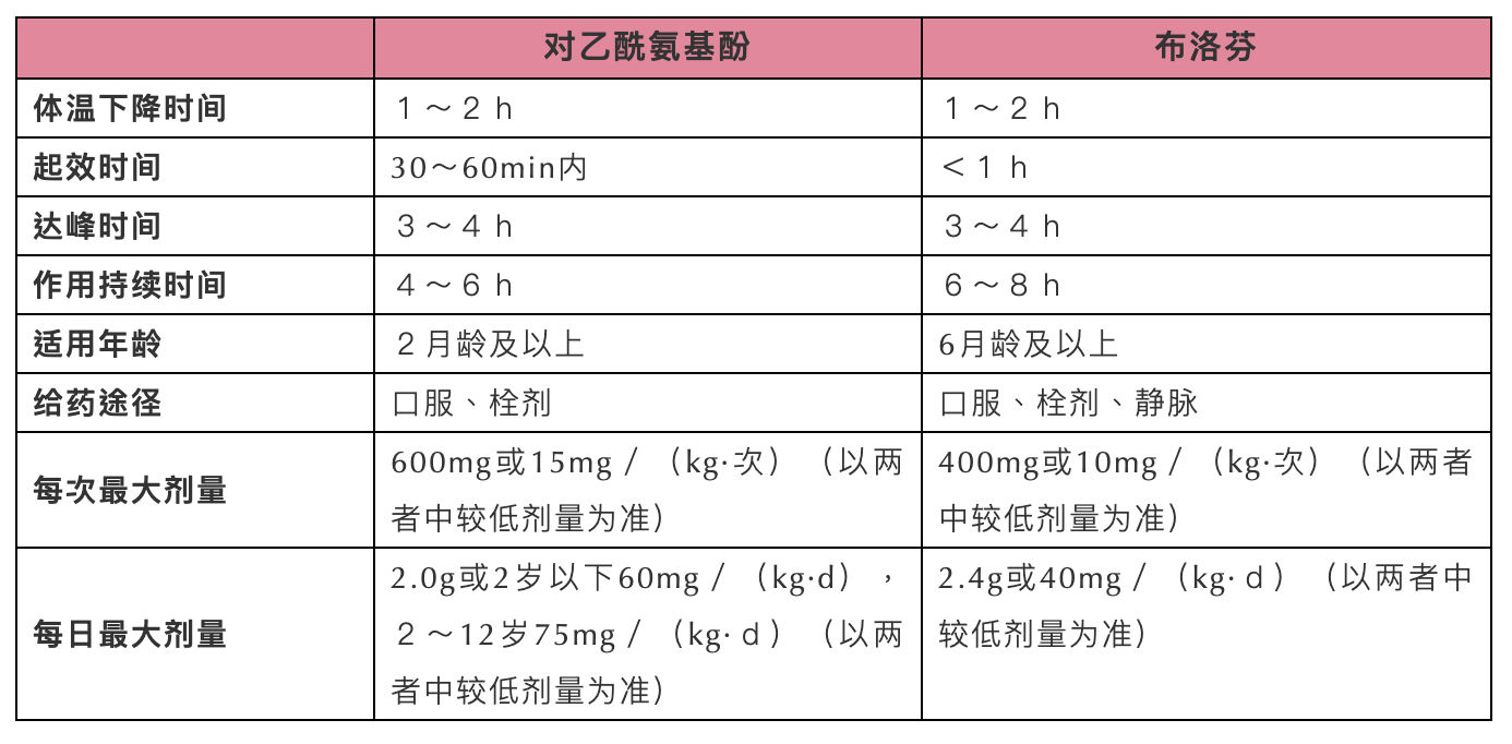 孩子发烧了，退烧药怎么用？对乙酰氨基酚和布洛芬使用详解