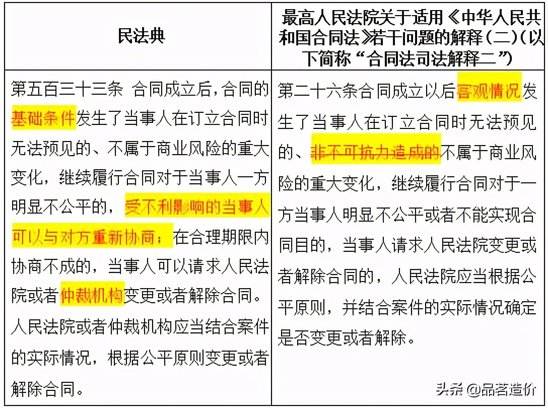《民法典》合同編 | 建設(shè)工程合同的八大方面、119個(gè)疑難問題解答