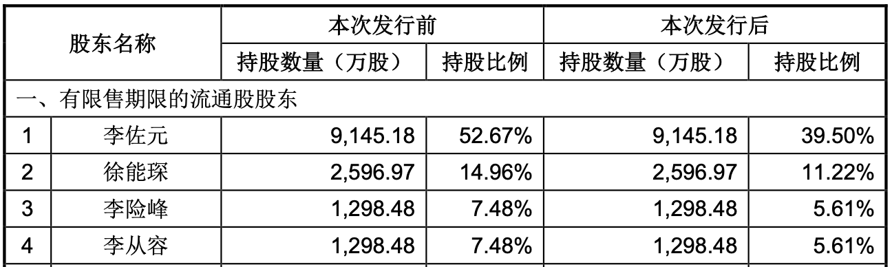老夫携少妻登陆A股，又一家族企业上市！实控人