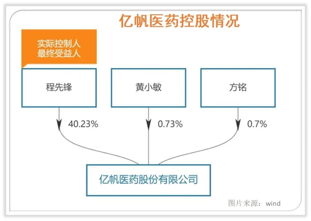 亿帆医药的实控人和主营业务怎么样？