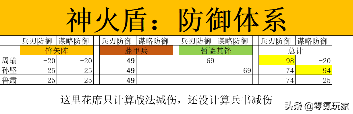 三国志战略版：周瑜、孙坚玩藤甲兵，从此陆逊、程昱都怕藤甲兵