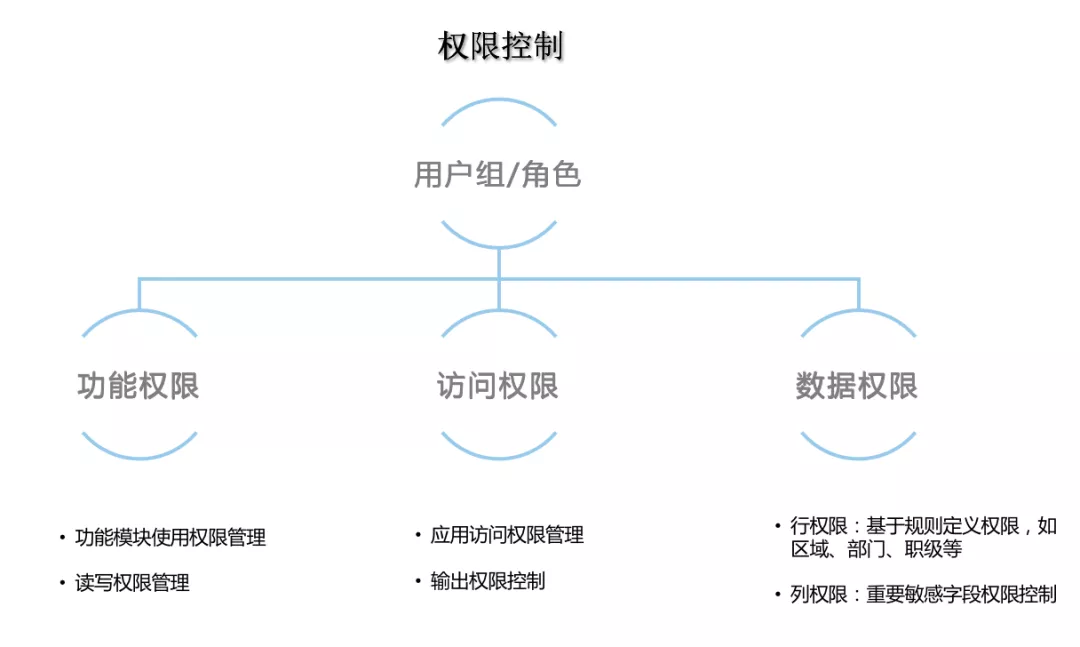 零成本免开发！企业如何快速从0搭建BI系统？此方案值得一看