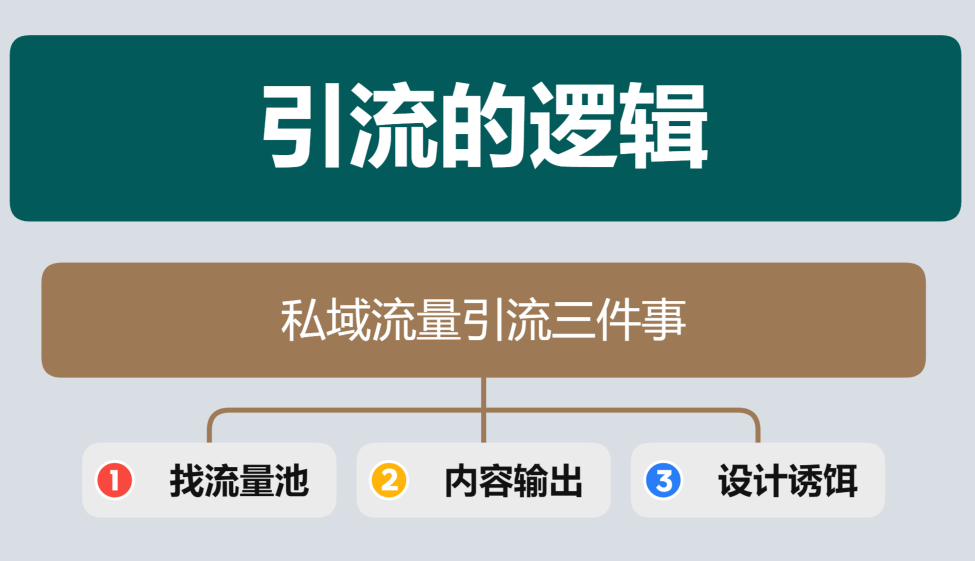 社群引流全流程