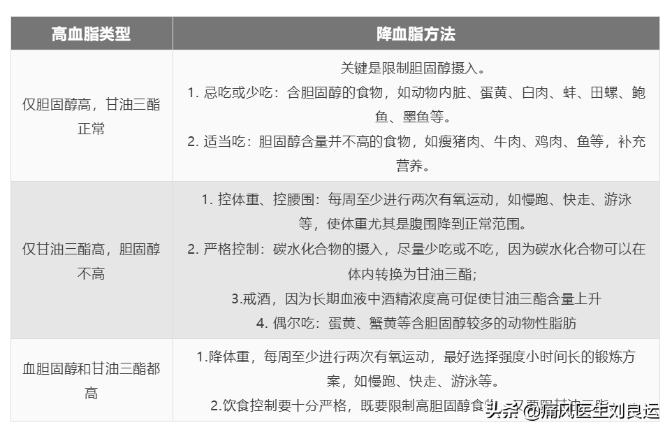既要降尿酸，又要降血压、调血脂和降血糖，我该如何选药？