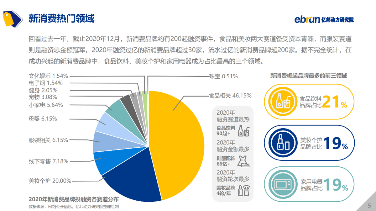 亿邦动力研究院发布《2021中国新消费品牌发展洞察报告》