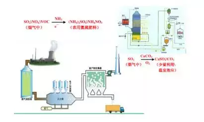 值得收藏，各行业废气处理工艺流程图，共60种，肯定有你不知道的