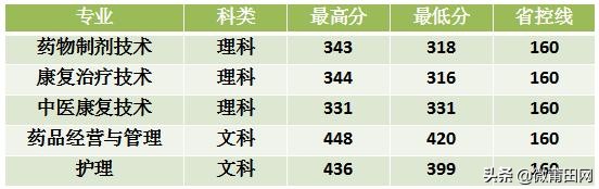 2020年长春中医药大学部分省市录取分数情况