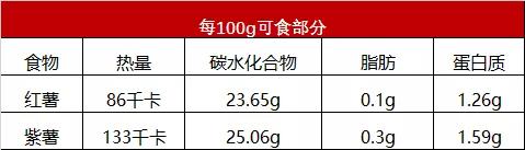 紅薯、紫薯，哪種升糖更厲害？ 糖尿病人怎麼吃對血糖影響小？