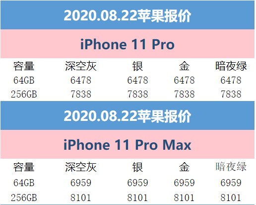 8月22日苹果报价  iPhone11最少4249元下手