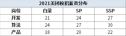 2021全新互联网大厂薪资来啦！哪个最香？