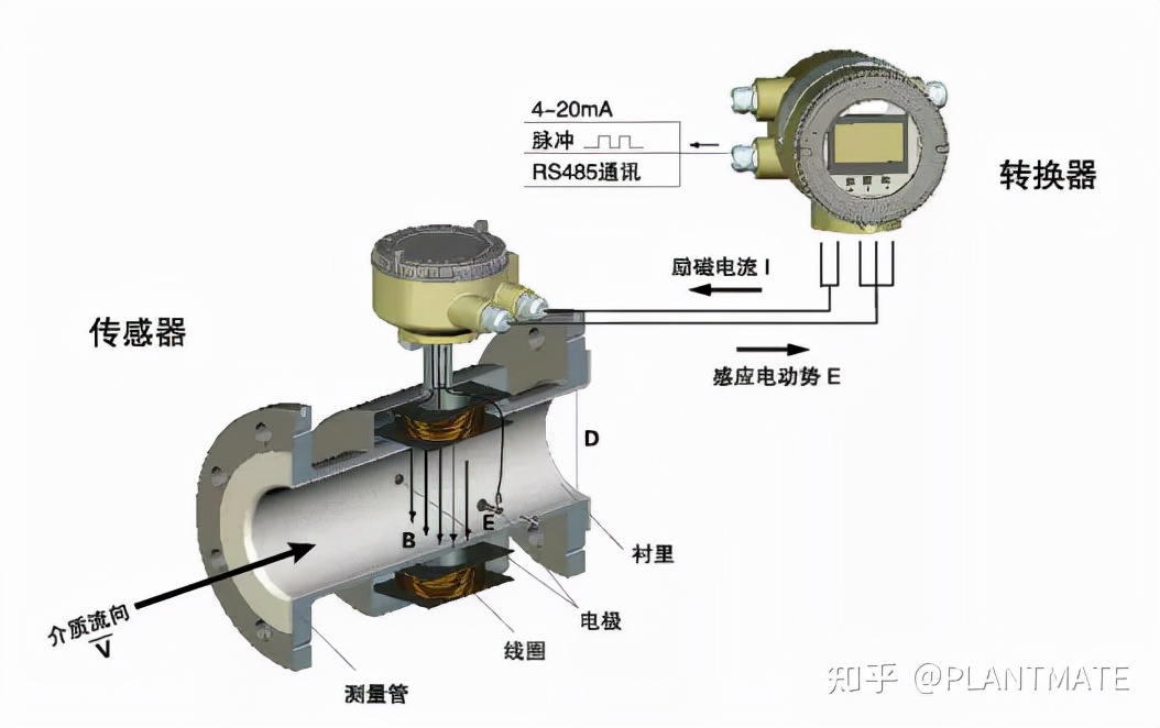 如何正確認識電磁流量計,帶你瞭解測量原理及安裝規範