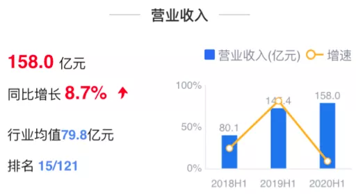 蓝光发展2020年半年报：负债率超红线，自身造血能力有待提高