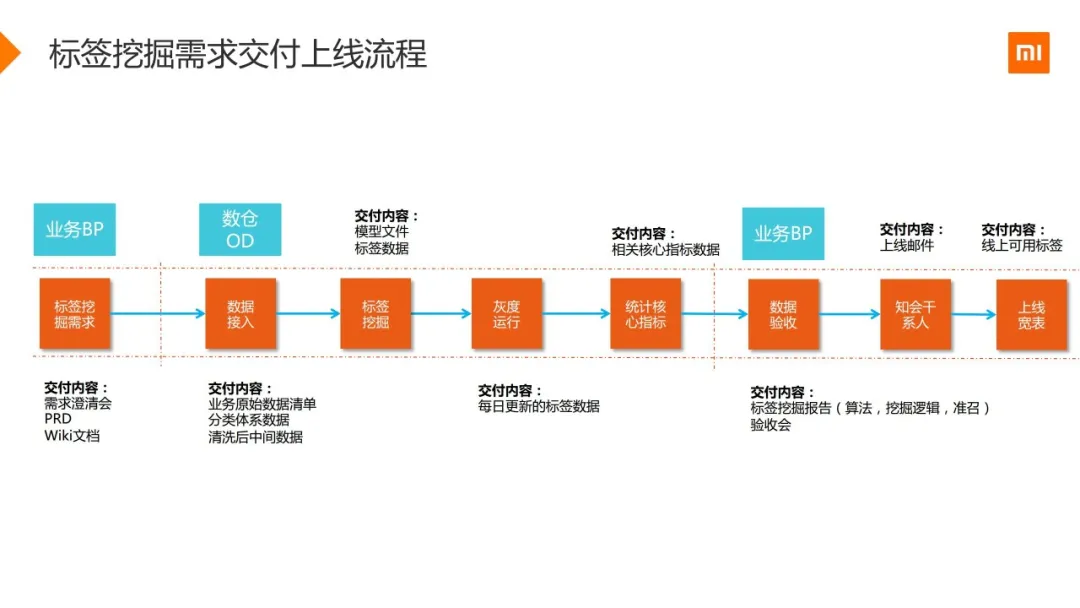 小米用户画像实战