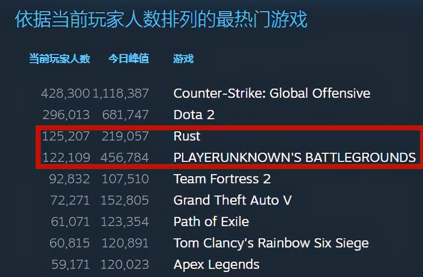 Steam销量三连冠！RUST凭什么轻松超越赛博朋克2077