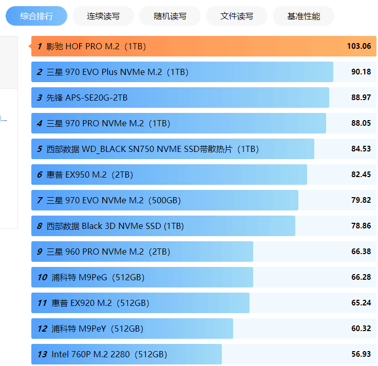 有CPU天梯图，有显卡天梯图，还有手机处理器的，固态天梯图呢？