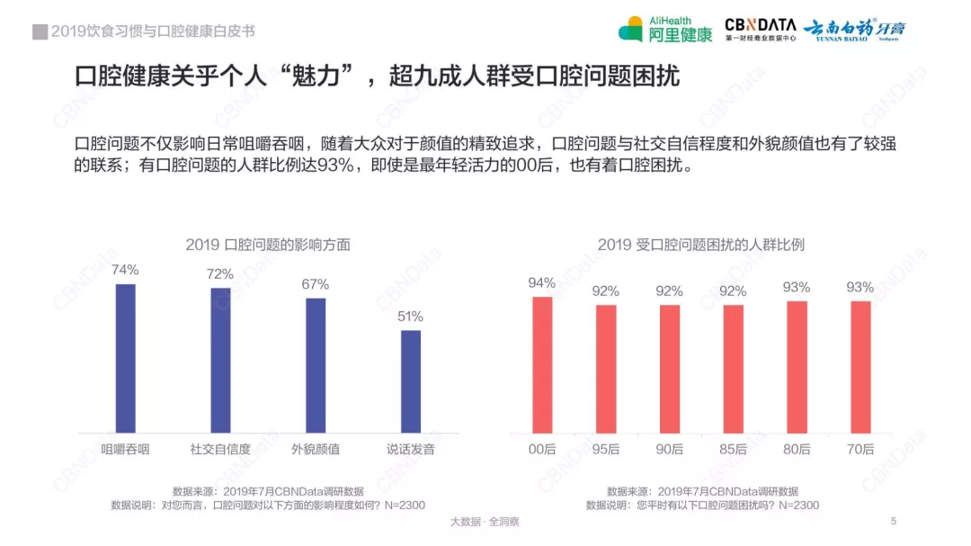 口腔健康赛道正在疯狂吸金，曾经的王者“口香糖”也有机会翻红？