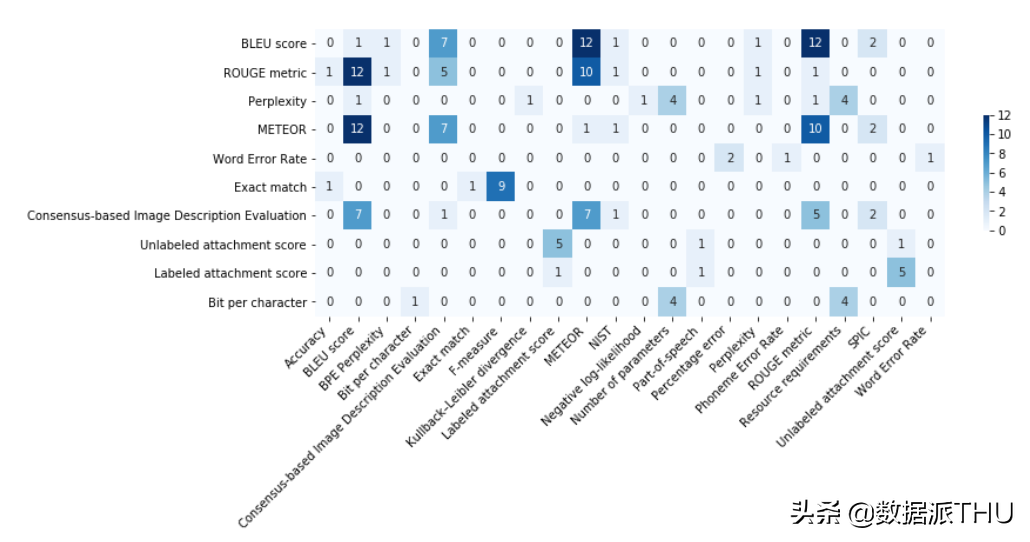 近20年3867篇AI论文大调研：有缺陷的指标被滥用，好的指标被忽视