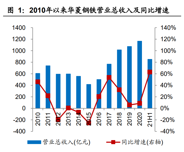 华菱钢铁专题报告：新建汽车板、高强钢产能，产品结构持续升级