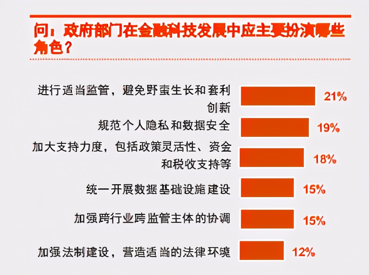 2020中国金融科技调研：技术、投融资、人才与监管