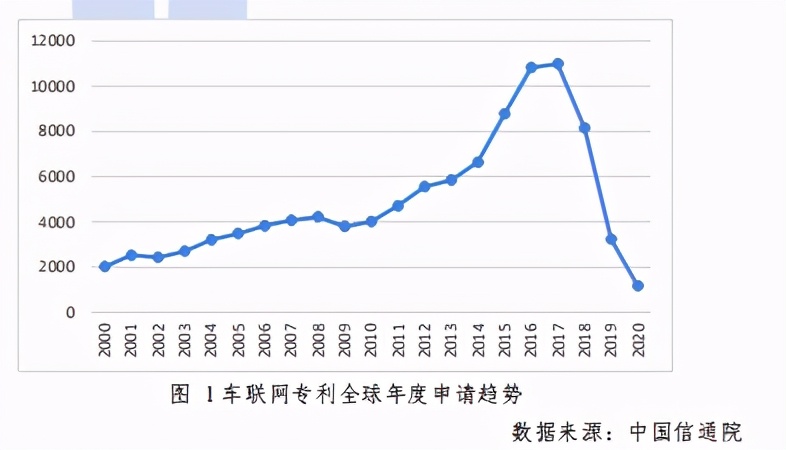 车联网知识产权白皮书2020