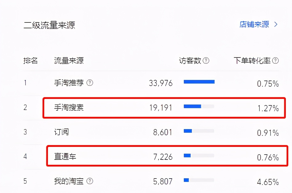 你还在通过直通车递增来拉搜索吗？没注意这些可能会适得其反